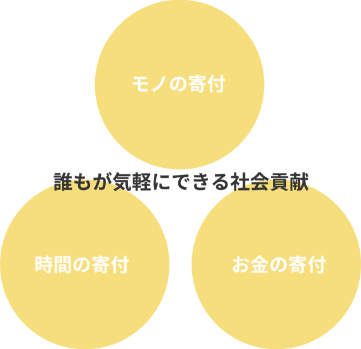 「3つの寄付」の循環の図
