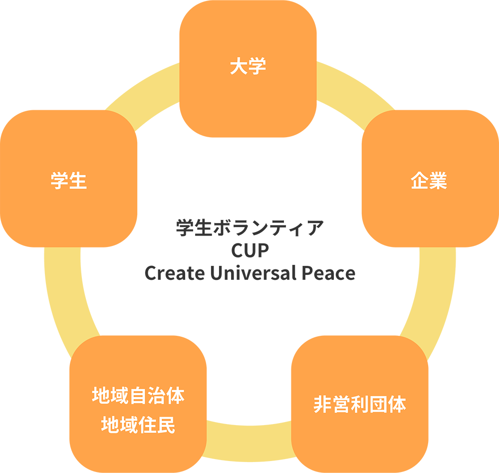 学生ボランティア団体CUP(Create Universal
          Peace)の図