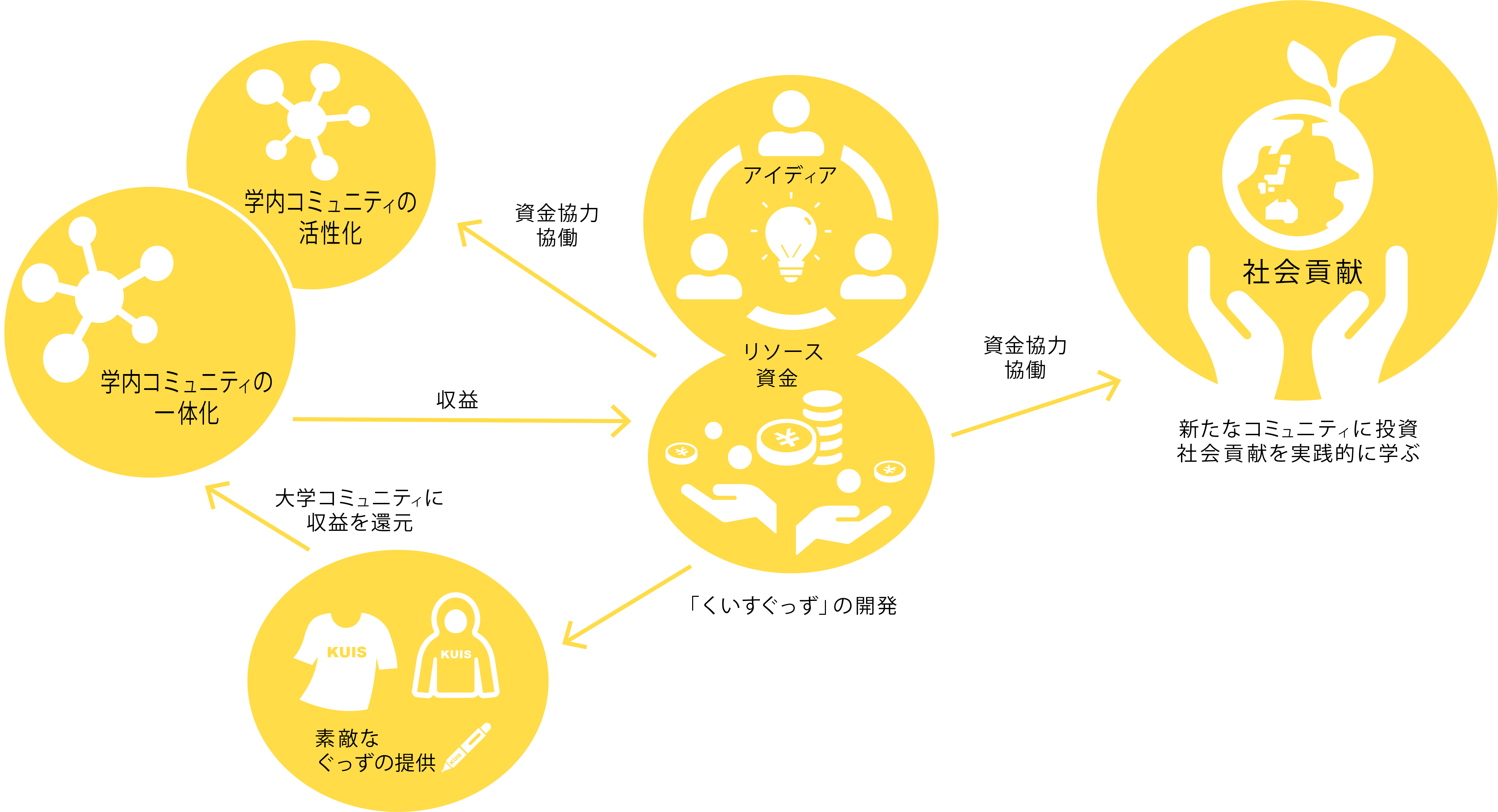 和田ゼミ社会起業研究会の図