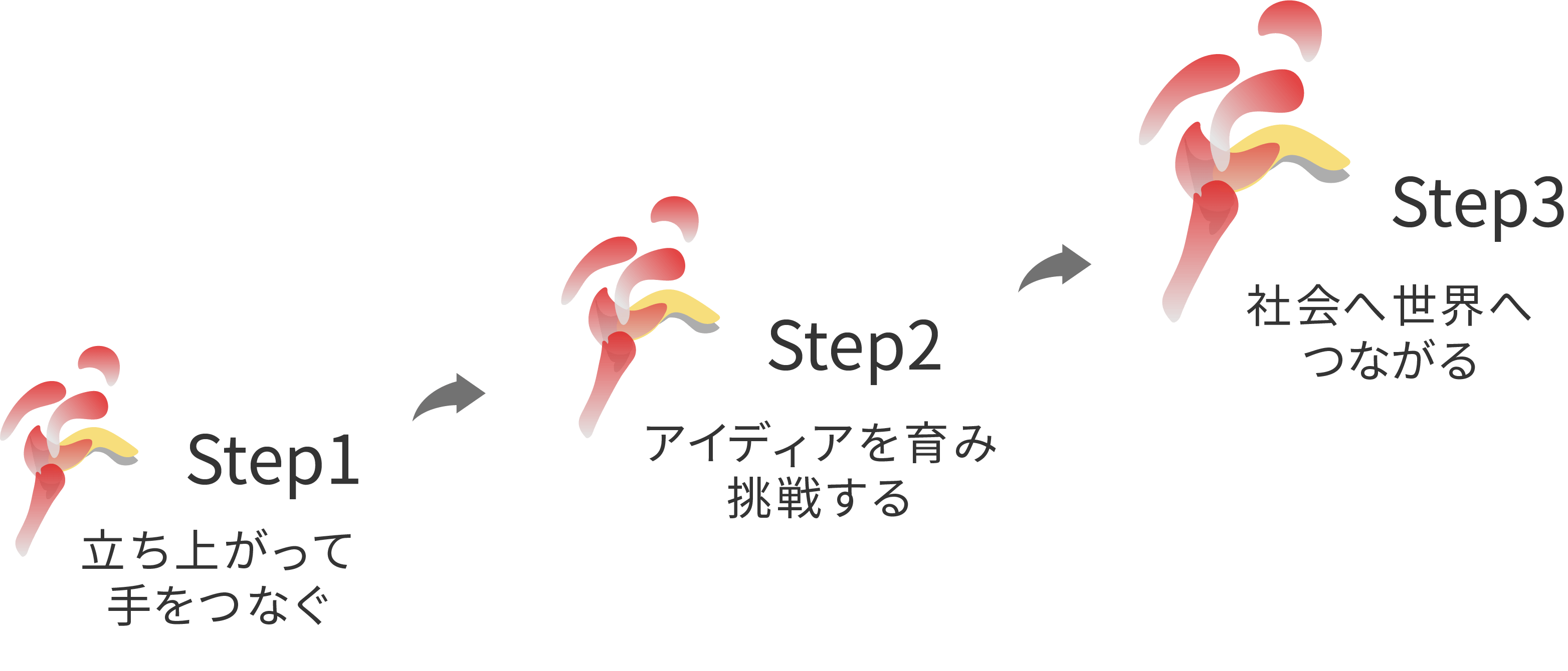 和田ゼミ社会起業研究会の3ステップの図